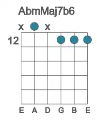 Guitar voicing #1 of the Ab mMaj7b6 chord